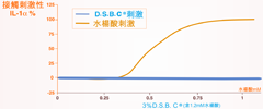 DSB C 的抗刺激效果