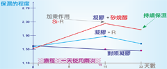 比單獨透明質酸好效果